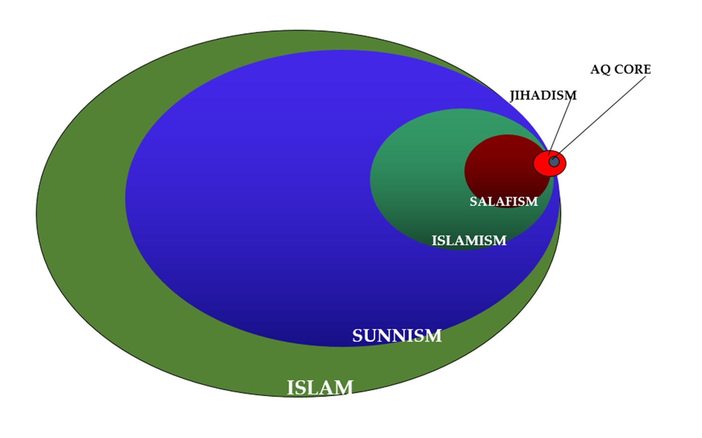  A graph shows the makeup of Islam, with Jihadism making up a very small part of the larger religion. 