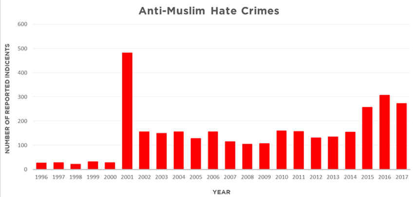 A chart shows the prevalence of anti-Muslim hate crimes between 1996 and 2017. The crimes spike in 2001 before dropping and then rising again in 2014, 2015, 2016, and 2017. 