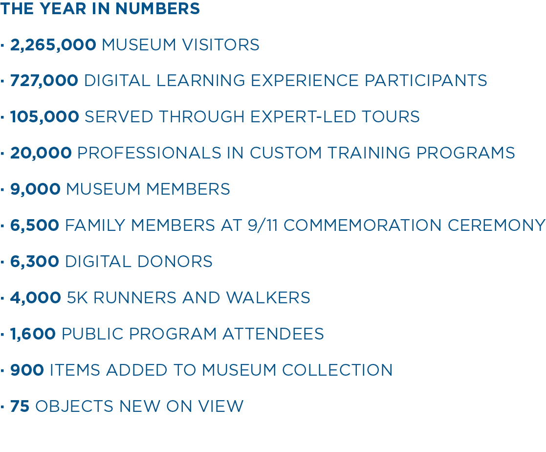 Infographic that shows: 2,265,000 Individual Visitors; 727,358 Digital Learning Experience Participants; 105,000 Visitors Served in 5,500 Tours; Roughly 20,000 Participants in 63 Professional Programs; 8,900 Total Museum Members; 6,500 Attendees at 9/11 Commemoration Ceremony; 6,300 Donors to Digital Campaigns; 4,000 5K Walkers & Runners; 1,600 Public Program Attendees In Person & Online; 900 Items Added to Collection; 75 Objects Rotated Onto View 