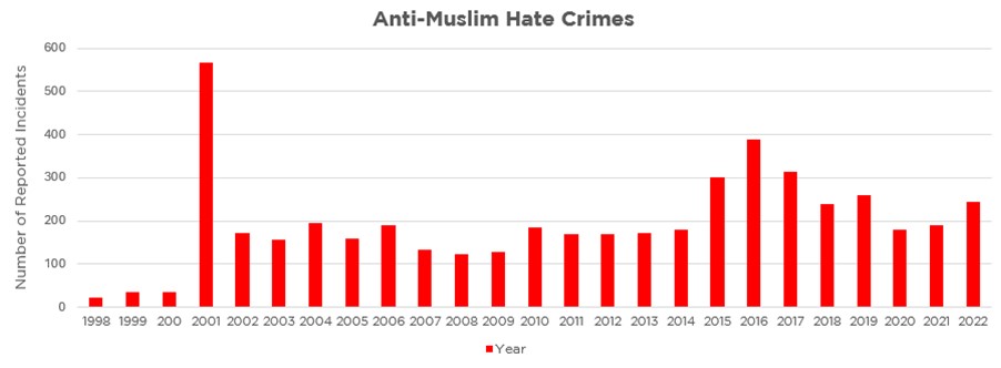A chart shows the prevalence of anti-Muslim hate crimes between 1996 and 2022. The crimes spike in 2001 before dropping and then rising again in 2014, 2015, 2016, and 2017. 